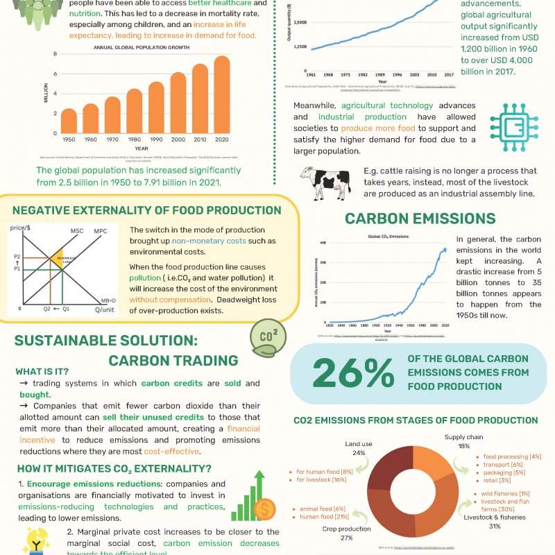 Sustainability of Food Production